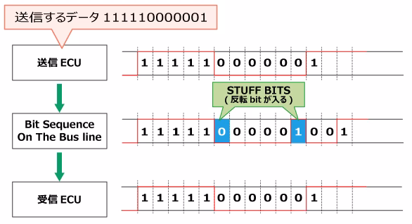 ビットスタッフィング